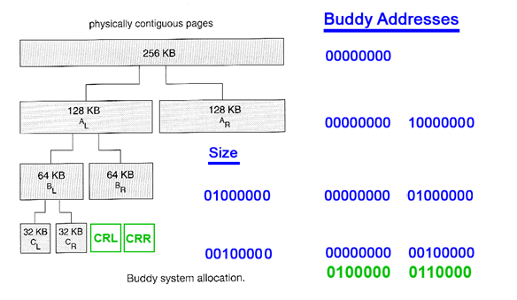 1997_Buddy system of memory allocation.png